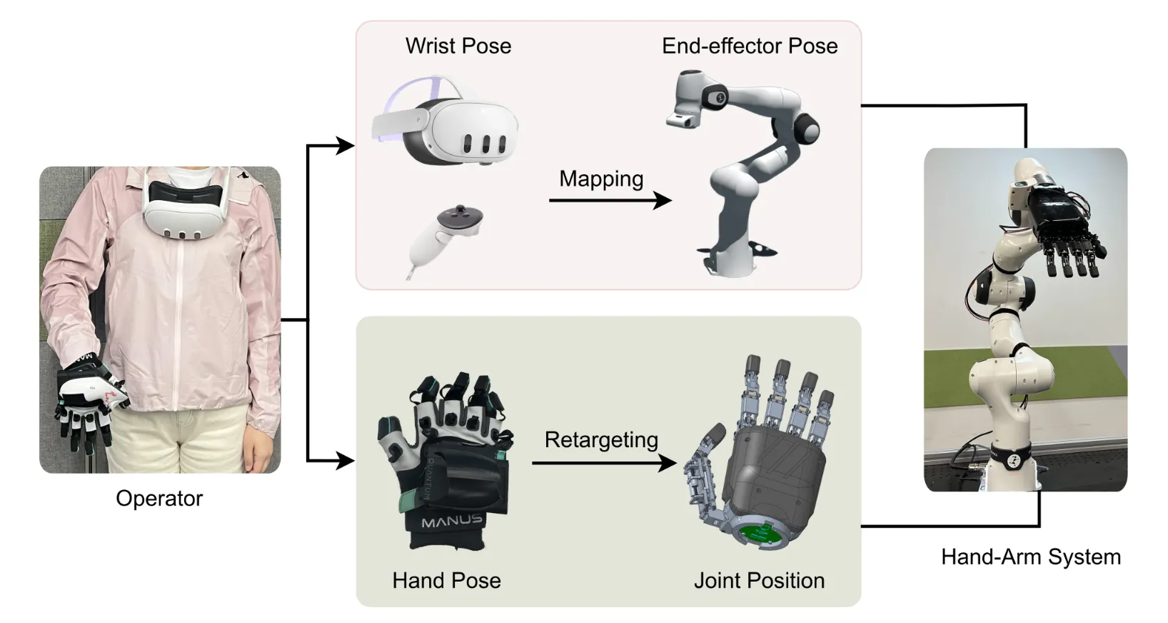 The proposed hand-arm teleoperation system.